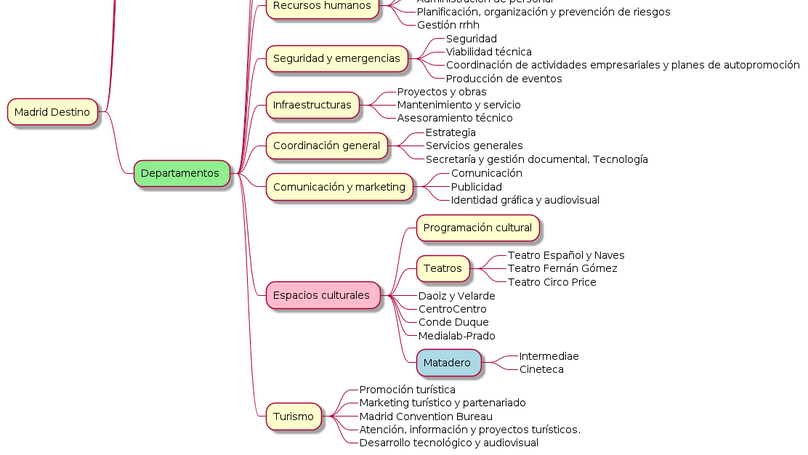 Mapas mentales con Orgmode