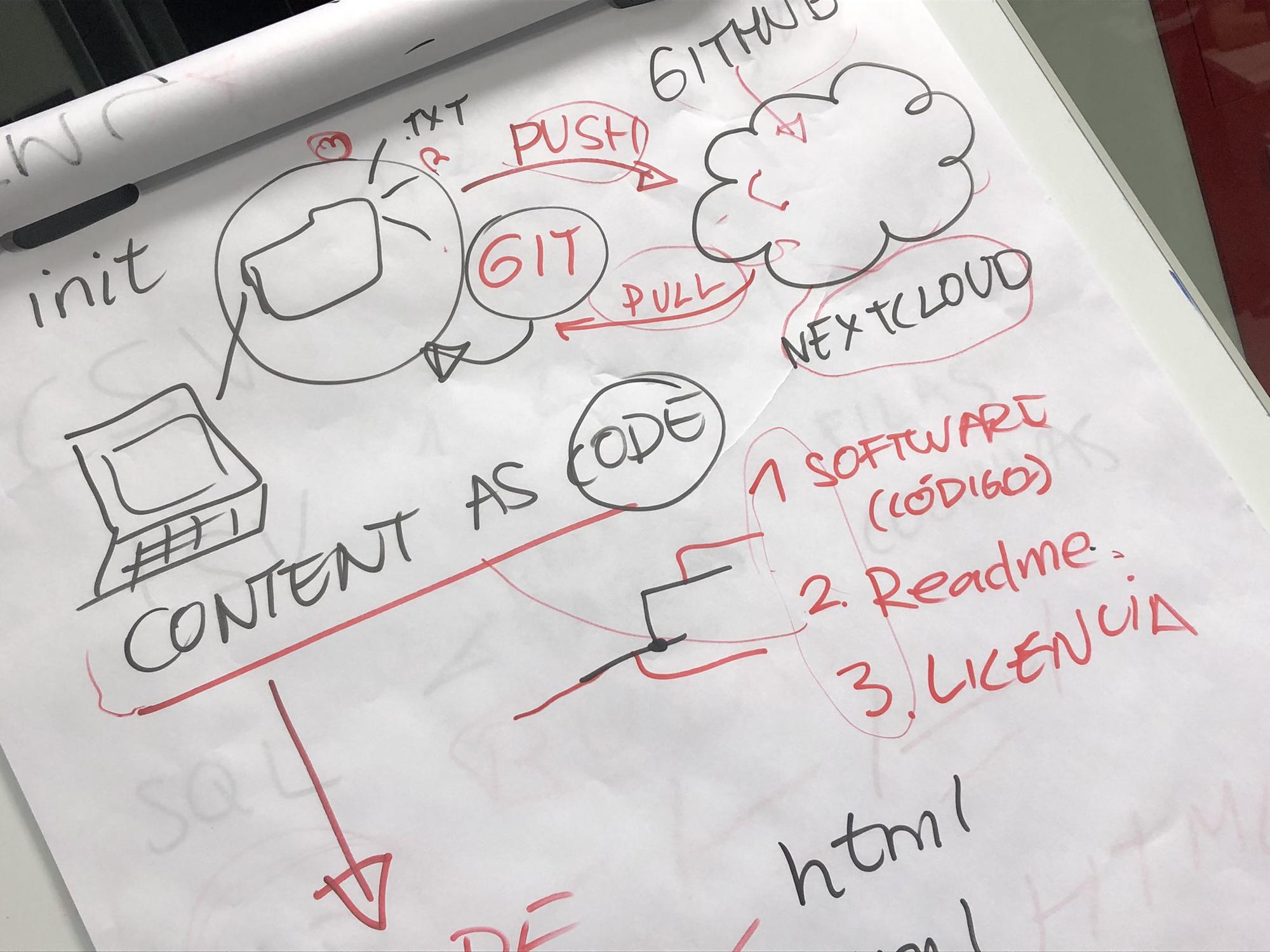 Content As Code